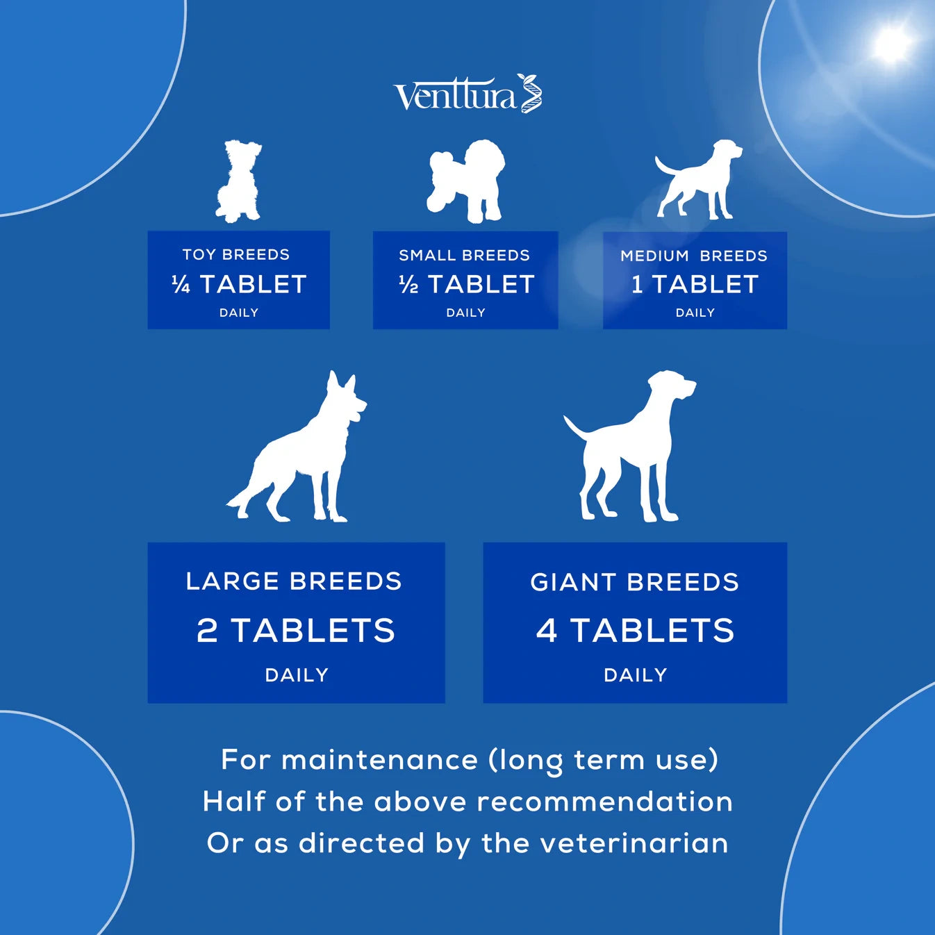 Dosage chart for Venttura Flexi+ joint supplement showing recommended tablet amounts for toy, small, medium, large, and giant dog breeds, including long-term maintenance instructions. dog joint support supplements